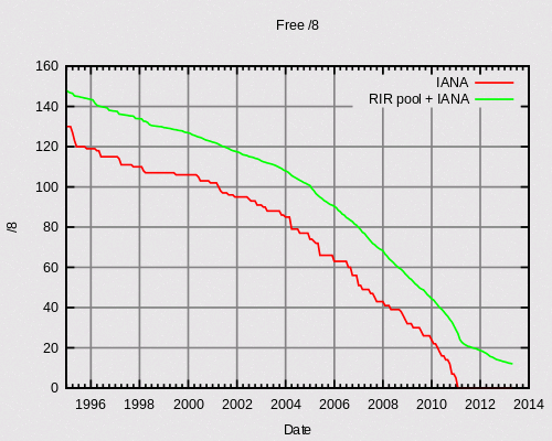 Épuisement IPv4