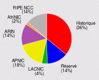 Répartition IPv4